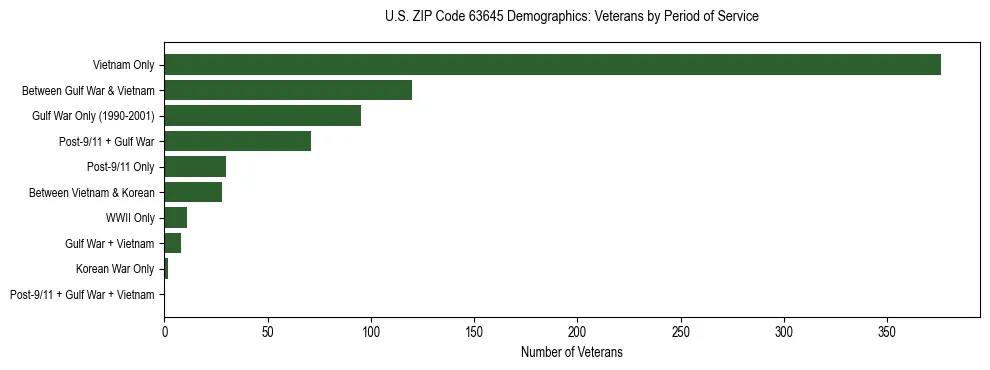 Horizontal bar chart showing veteran distribution by period of military service in US ZIP Code 63645, based on 2023 ACS data.