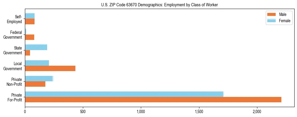 Horizontal bar chart showing employment distribution by class of worker and gender in US ZIP Code 63670, based on 2023 ACS data.