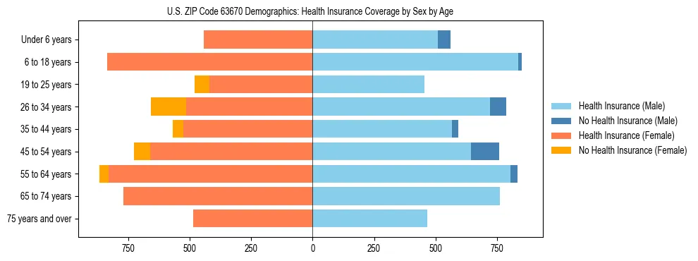 Pyramid chart showing health insurance coverage by age and sex in US ZIP Code 63670.