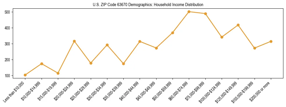 Horizontal bar chart showing household income distribution in US ZIP Code 63670.