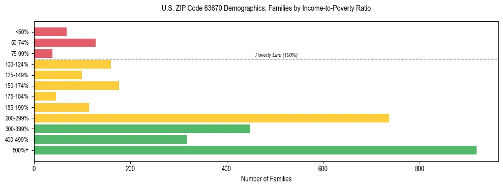 Horizontal bar chart showing family distribution by income-to-poverty ratio in US ZIP Code 63670, based on 2023 ACS data.