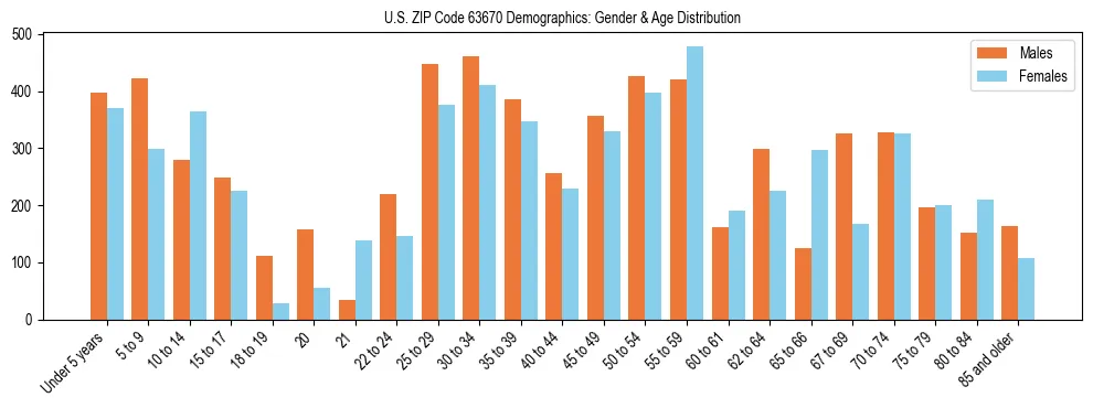 Bar chart showing the population distribution of US ZIP Code 63670 by age group and gender, based on 2023 ACS data.