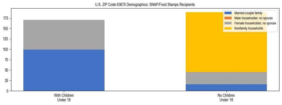 Stacked bar chart showing SNAP/Food Stamps recipient household composition by presence of children under 18 in US ZIP Code 63670, based on 2023 ACS data.