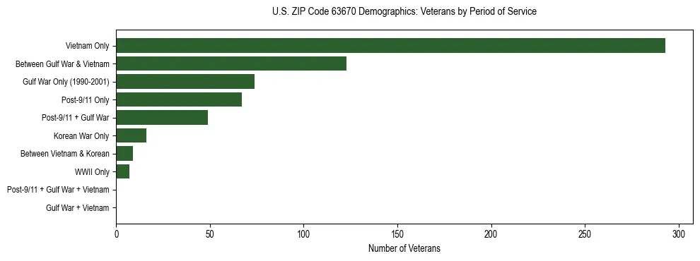 Horizontal bar chart showing veteran distribution by period of military service in US ZIP Code 63670, based on 2023 ACS data.