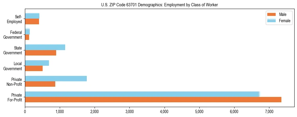 Horizontal bar chart showing employment distribution by class of worker and gender in US ZIP Code 63701, based on 2023 ACS data.