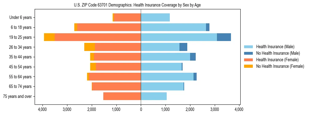 Pyramid chart showing health insurance coverage by age and sex in US ZIP Code 63701.