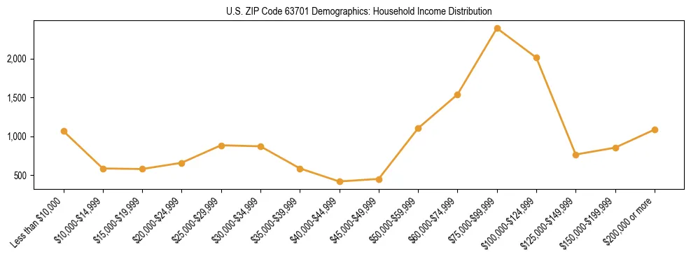 Horizontal bar chart showing household income distribution in US ZIP Code 63701.
