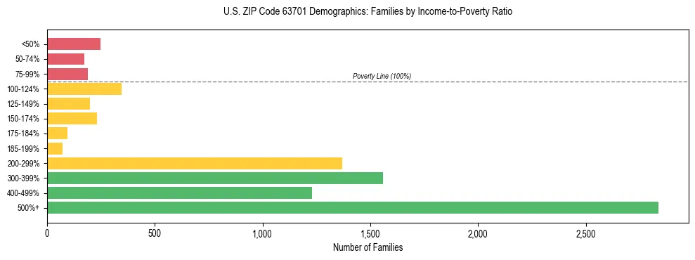 Horizontal bar chart showing family distribution by income-to-poverty ratio in US ZIP Code 63701, based on 2023 ACS data.