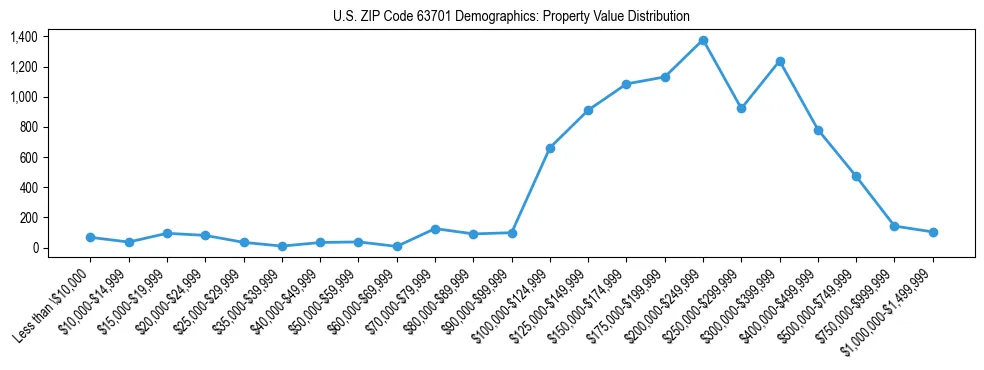 Line chart showing the distribution of property values for owner-occupied housing units in US ZIP Code 63701.