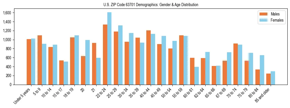 Bar chart showing the population distribution of US ZIP Code 63701 by age group and gender, based on 2023 ACS data.