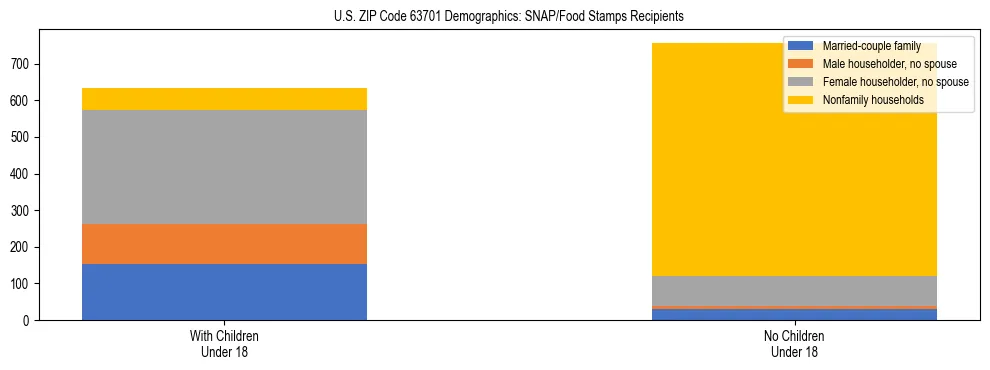 Stacked bar chart showing SNAP/Food Stamps recipient household composition by presence of children under 18 in US ZIP Code 63701, based on 2023 ACS data.
