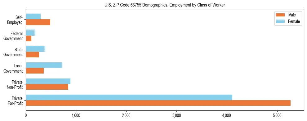 Horizontal bar chart showing employment distribution by class of worker and gender in US ZIP Code 63755, based on 2023 ACS data.