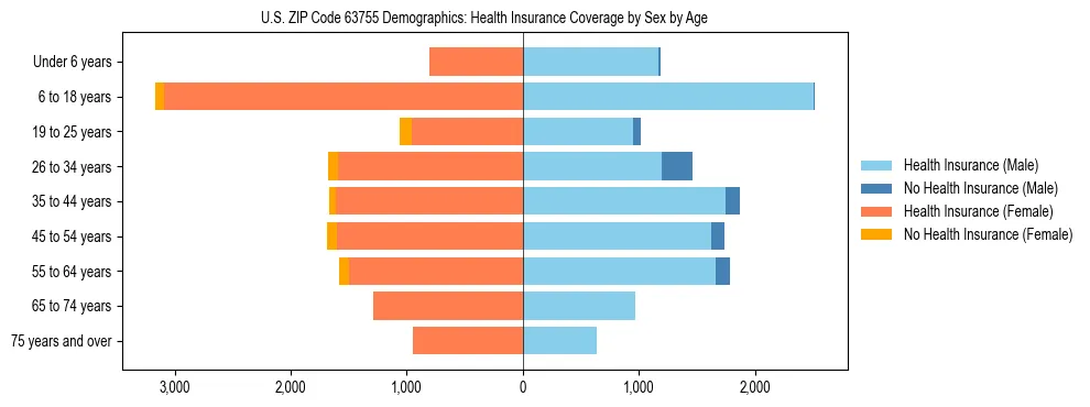 Pyramid chart showing health insurance coverage by age and sex in US ZIP Code 63755.