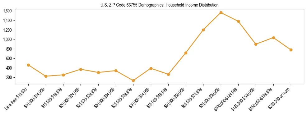 Horizontal bar chart showing household income distribution in US ZIP Code 63755.