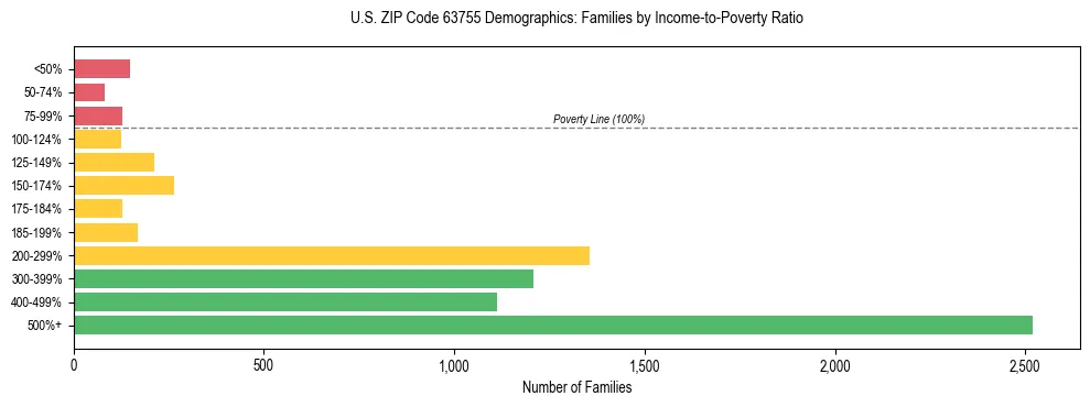 Horizontal bar chart showing family distribution by income-to-poverty ratio in US ZIP Code 63755, based on 2023 ACS data.