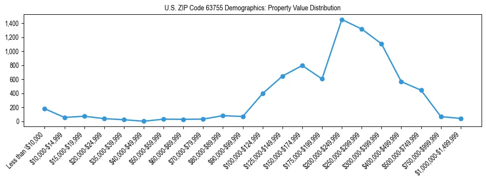 Line chart showing the distribution of property values for owner-occupied housing units in US ZIP Code 63755.