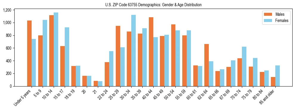 Bar chart showing the population distribution of US ZIP Code 63755 by age group and gender, based on 2023 ACS data.