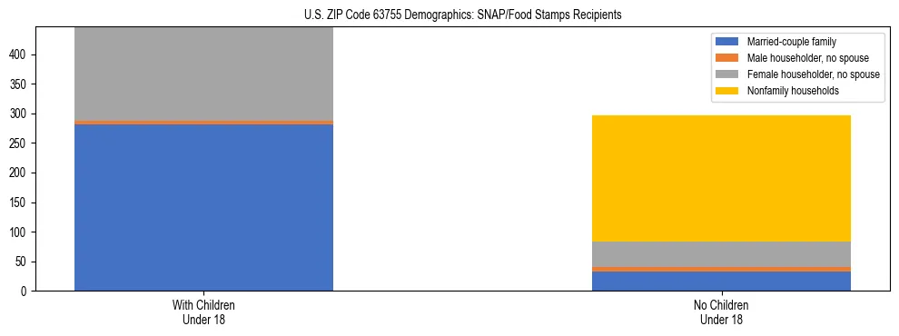 Stacked bar chart showing SNAP/Food Stamps recipient household composition by presence of children under 18 in US ZIP Code 63755, based on 2023 ACS data.