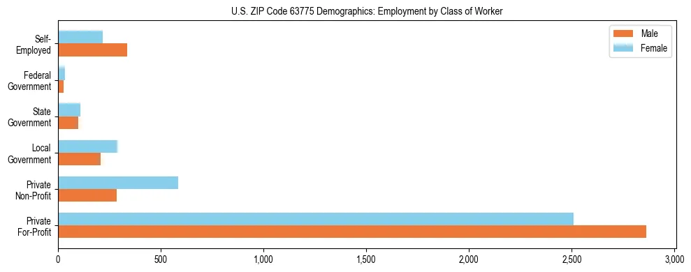 Horizontal bar chart showing employment distribution by class of worker and gender in US ZIP Code 63775, based on 2023 ACS data.
