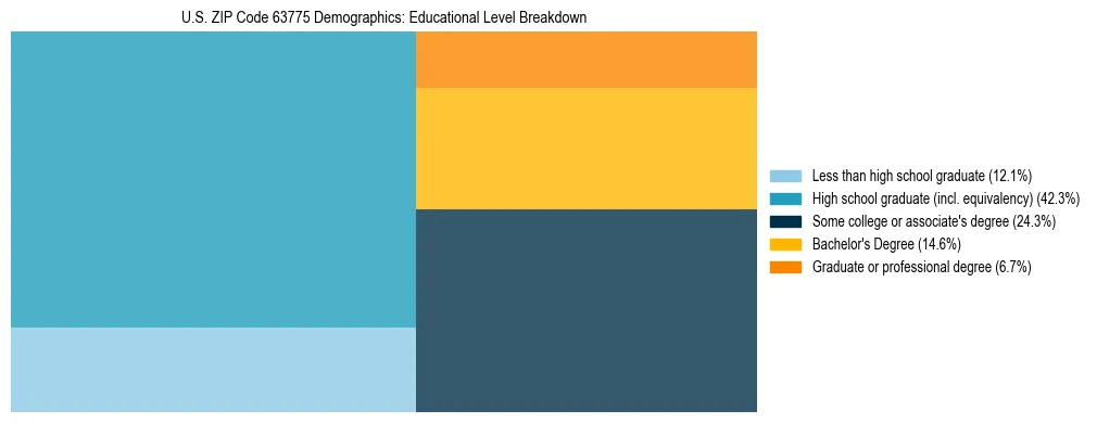 Treemap chart illustrating the educational attainment breakdown for population 25 years and over in US ZIP Code 63775.