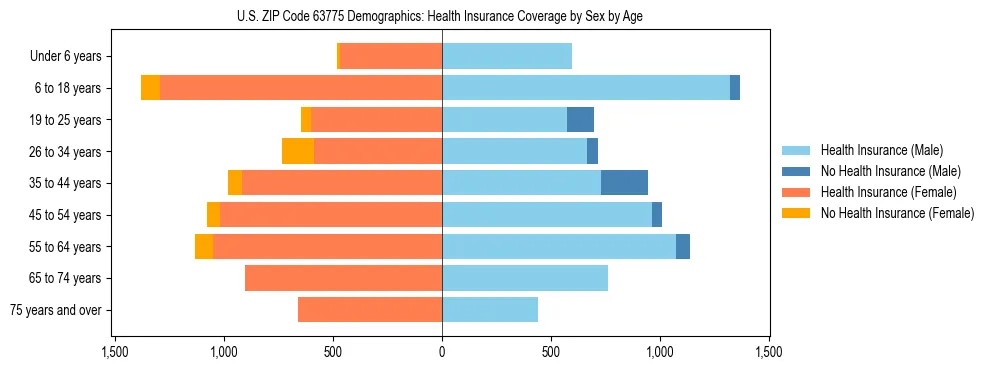 Pyramid chart showing health insurance coverage by age and sex in US ZIP Code 63775.