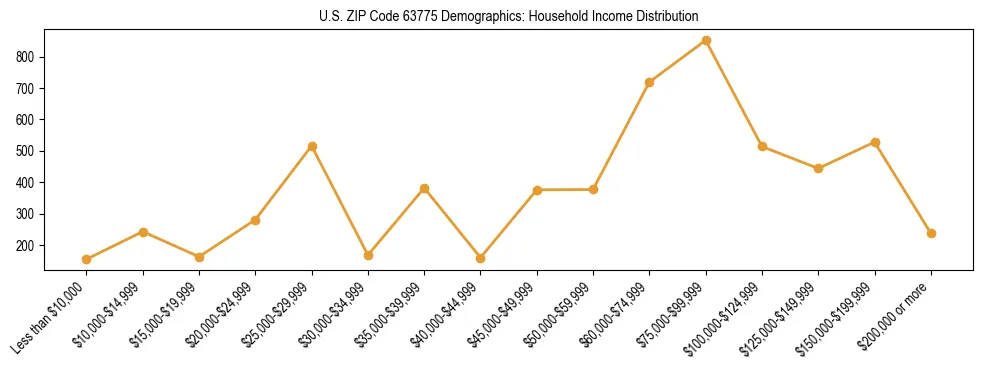 Horizontal bar chart showing household income distribution in US ZIP Code 63775.