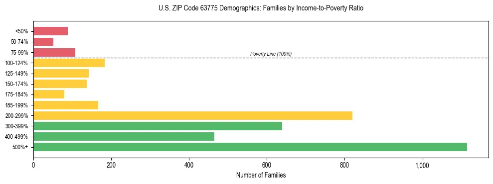 Horizontal bar chart showing family distribution by income-to-poverty ratio in US ZIP Code 63775, based on 2023 ACS data.