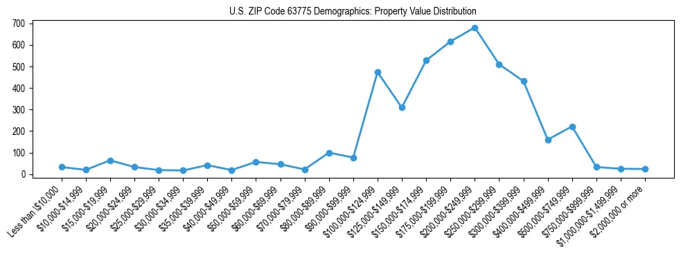 Line chart showing the distribution of property values for owner-occupied housing units in US ZIP Code 63775.