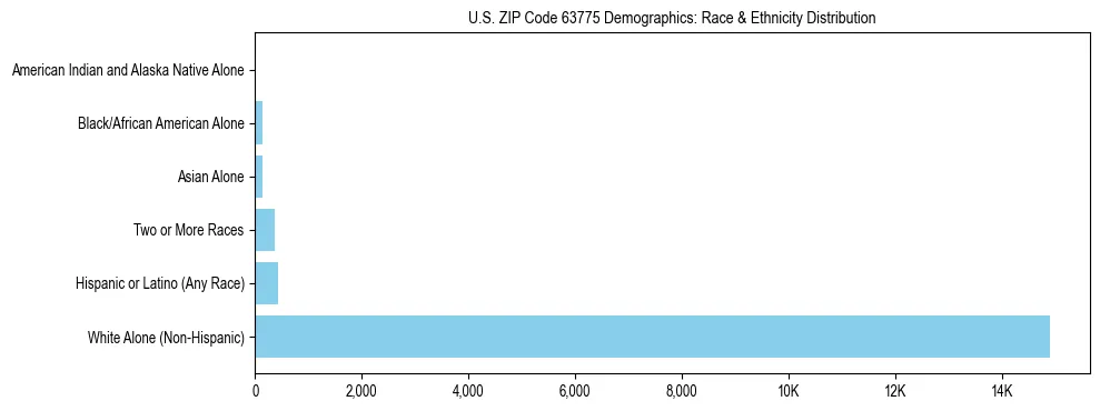 Race and Ethnicity Distribution Chart for US ZIP Code 63775