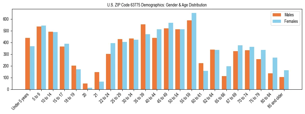 Bar chart showing the population distribution of US ZIP Code 63775 by age group and gender, based on 2023 ACS data.