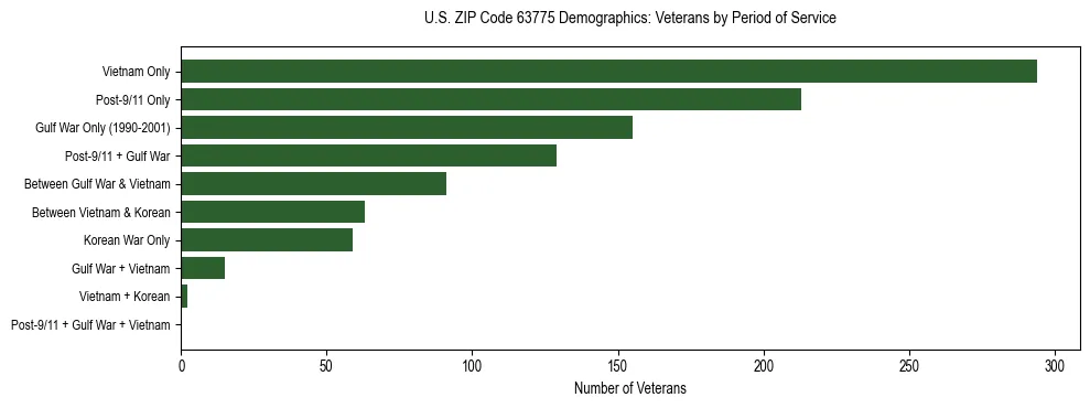 Horizontal bar chart showing veteran distribution by period of military service in US ZIP Code 63775, based on 2023 ACS data.