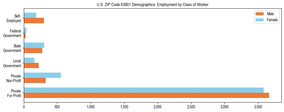 Horizontal bar chart showing employment distribution by class of worker and gender in US ZIP Code 63801, based on 2023 ACS data.
