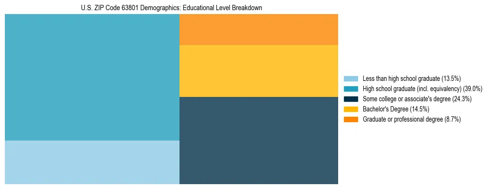 Treemap chart illustrating the educational attainment breakdown for population 25 years and over in US ZIP Code 63801.