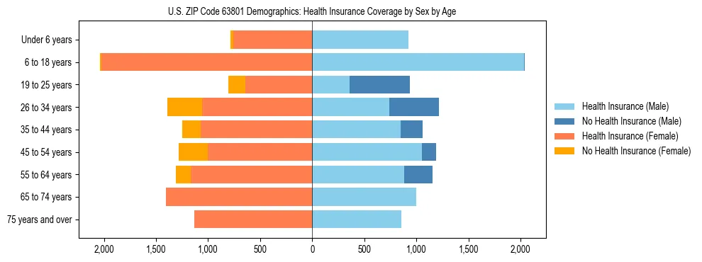 Pyramid chart showing health insurance coverage by age and sex in US ZIP Code 63801.
