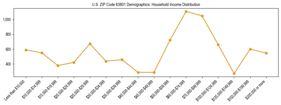 Horizontal bar chart showing household income distribution in US ZIP Code 63801.