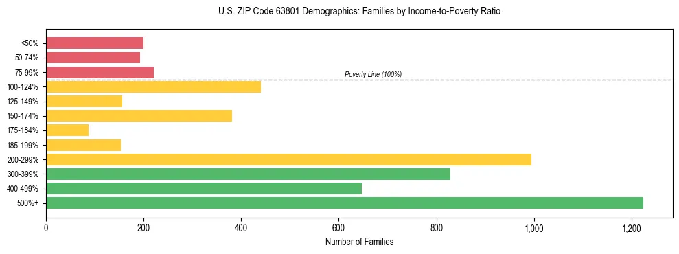 Horizontal bar chart showing family distribution by income-to-poverty ratio in US ZIP Code 63801, based on 2023 ACS data.