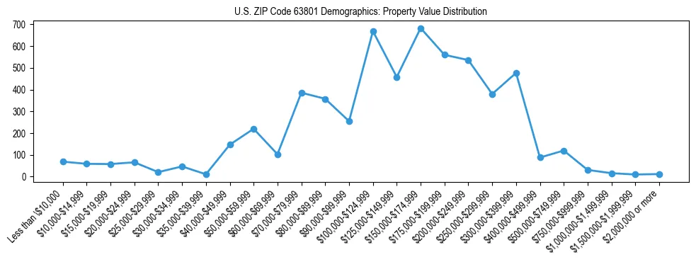 Line chart showing the distribution of property values for owner-occupied housing units in US ZIP Code 63801.