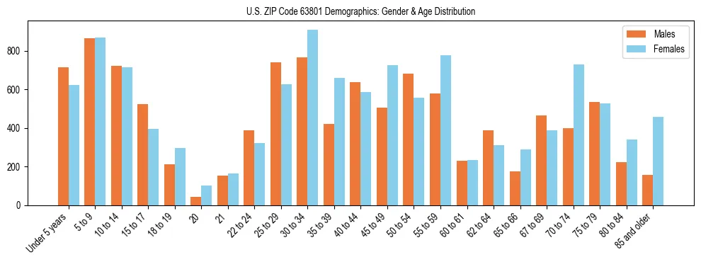 Bar chart showing the population distribution of US ZIP Code 63801 by age group and gender, based on 2023 ACS data.