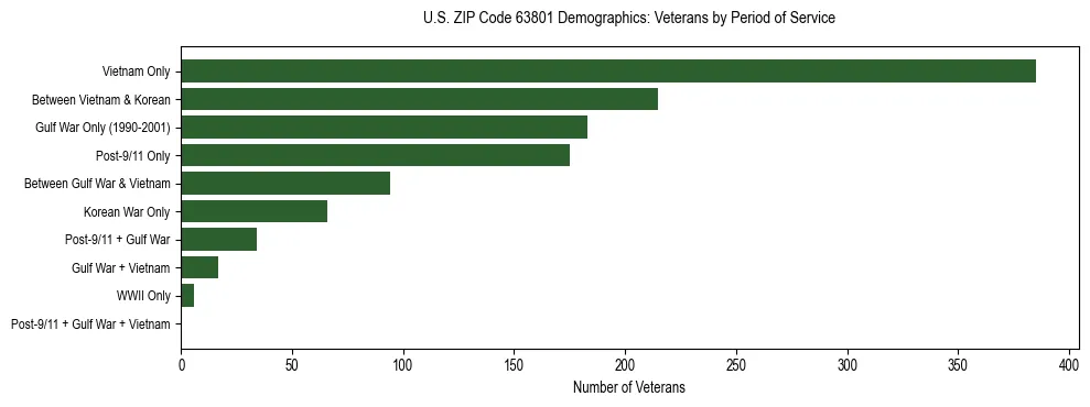 Horizontal bar chart showing veteran distribution by period of military service in US ZIP Code 63801, based on 2023 ACS data.