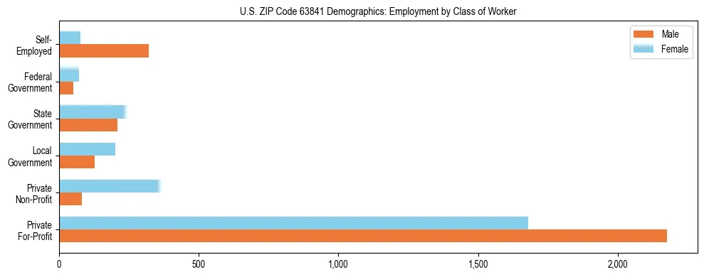 Horizontal bar chart showing employment distribution by class of worker and gender in US ZIP Code 63841, based on 2023 ACS data.