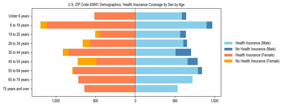 Pyramid chart showing health insurance coverage by age and sex in US ZIP Code 63841.