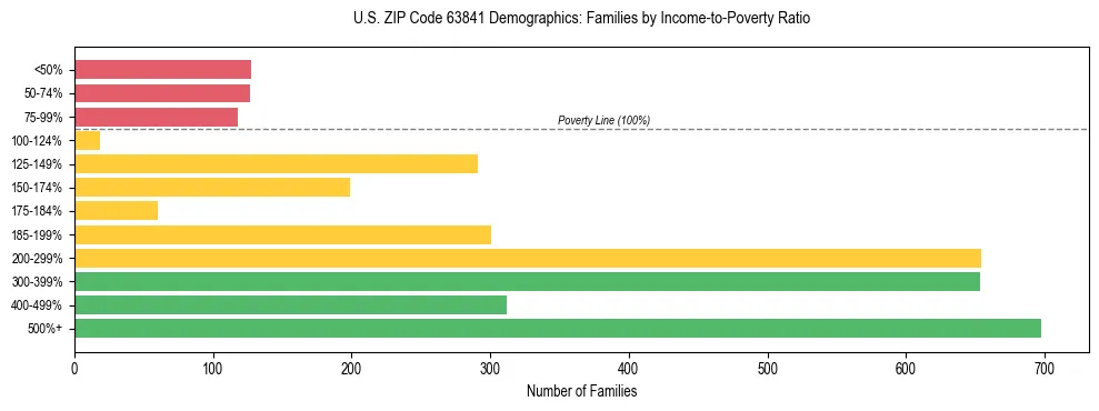 Horizontal bar chart showing family distribution by income-to-poverty ratio in US ZIP Code 63841, based on 2023 ACS data.