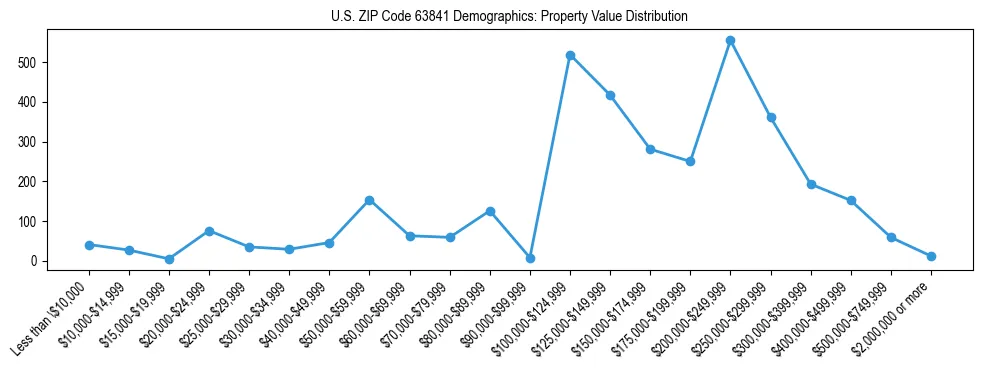 Line chart showing the distribution of property values for owner-occupied housing units in US ZIP Code 63841.