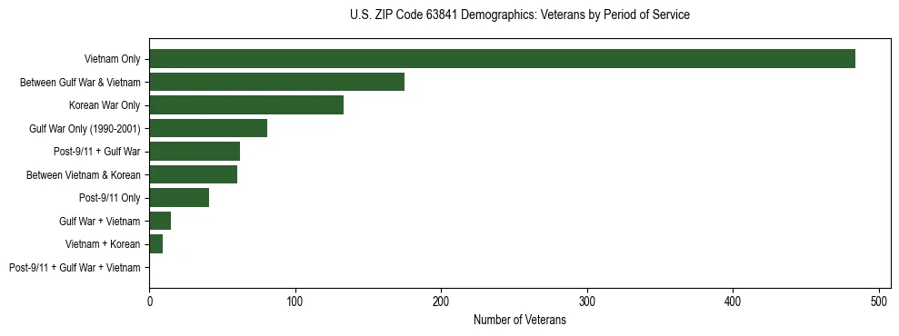 Horizontal bar chart showing veteran distribution by period of military service in US ZIP Code 63841, based on 2023 ACS data.