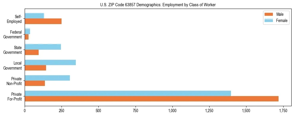 Horizontal bar chart showing employment distribution by class of worker and gender in US ZIP Code 63857, based on 2023 ACS data.