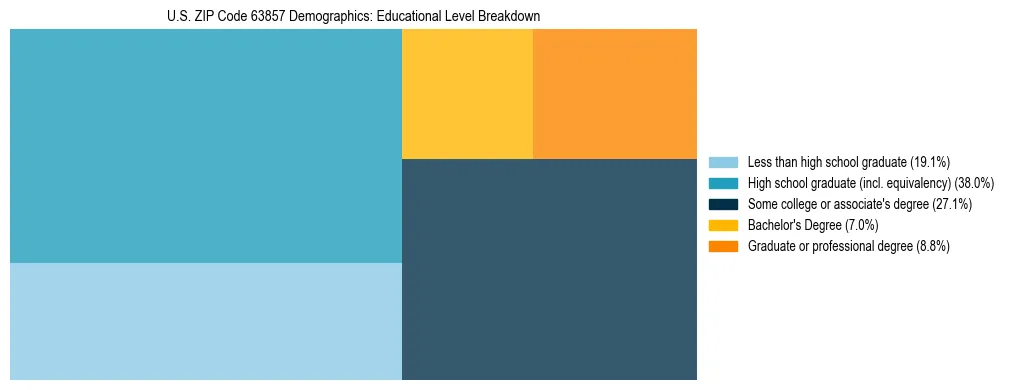 Treemap chart illustrating the educational attainment breakdown for population 25 years and over in US ZIP Code 63857.
