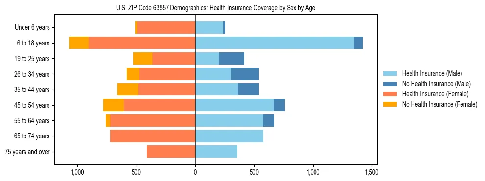 Pyramid chart showing health insurance coverage by age and sex in US ZIP Code 63857.