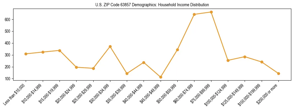 Horizontal bar chart showing household income distribution in US ZIP Code 63857.