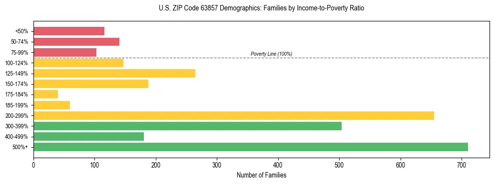 Horizontal bar chart showing family distribution by income-to-poverty ratio in US ZIP Code 63857, based on 2023 ACS data.