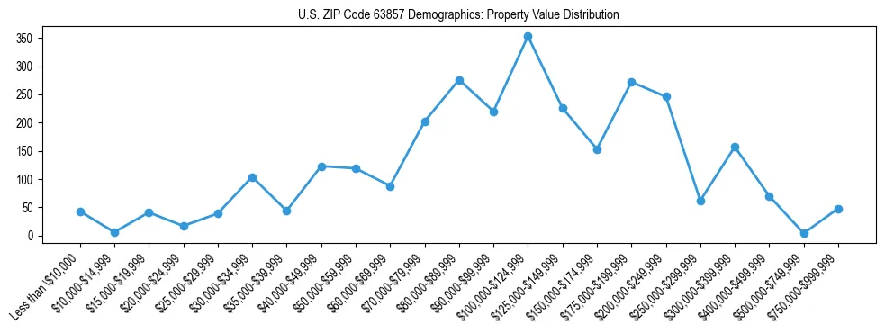 Line chart showing the distribution of property values for owner-occupied housing units in US ZIP Code 63857.